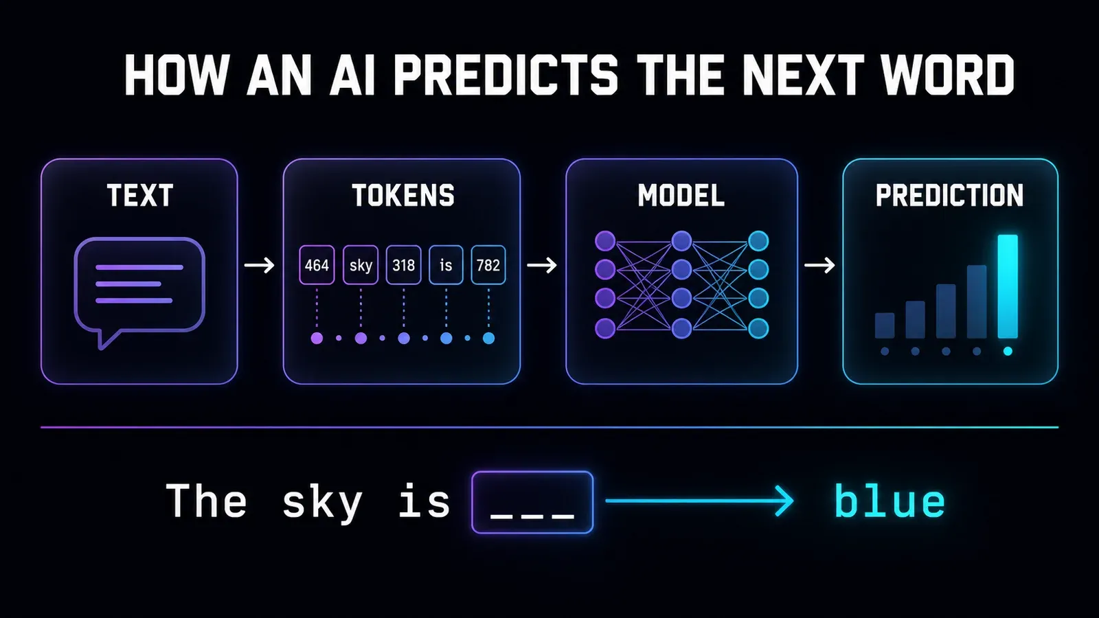 Pipeline of an AI predicting the next word: from text, to tokens, to the model, to the prediction. Example: 'The sky is ___' → blue.