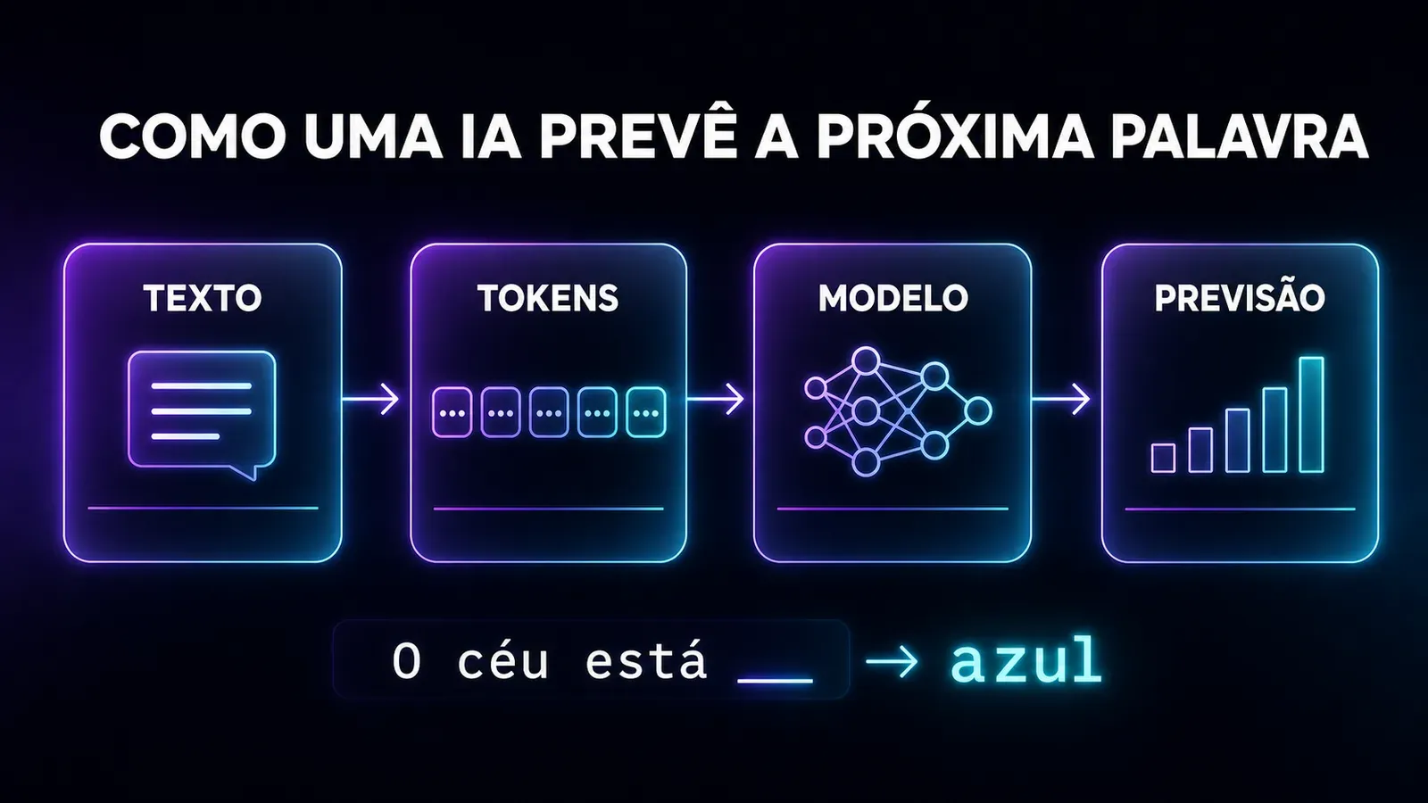 Pipeline de uma IA prevendo a próxima palavra: do texto, para tokens, para o modelo, até a previsão. Exemplo: 'O céu está ___' → azul.