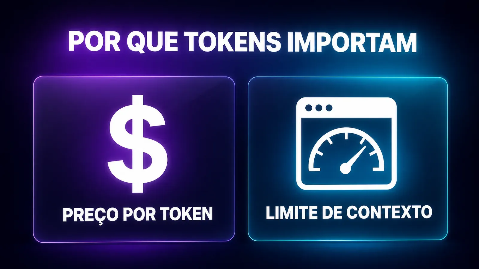 Infográfico com dois painéis: 'Preço por token' e 'Limite de contexto', mostrando que tokens definem custo e capacidade de uma IA.