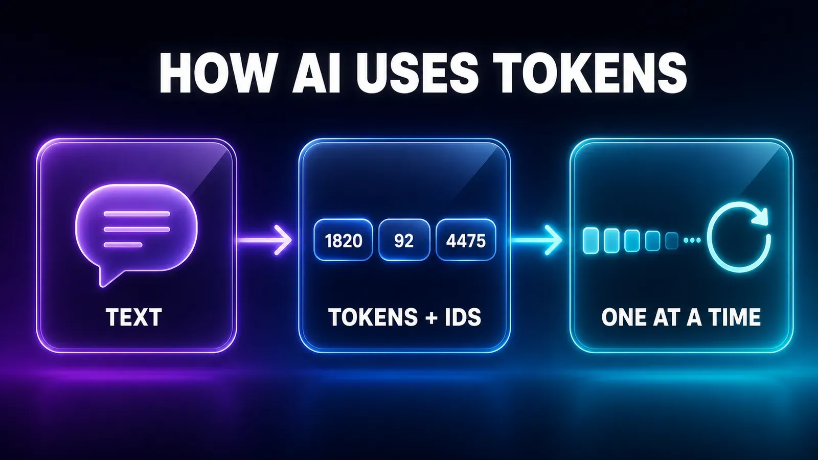 Infographic of the token usage flow: TEXT becomes TOKENS + IDS (numbers) and the answer is generated one token at a time.