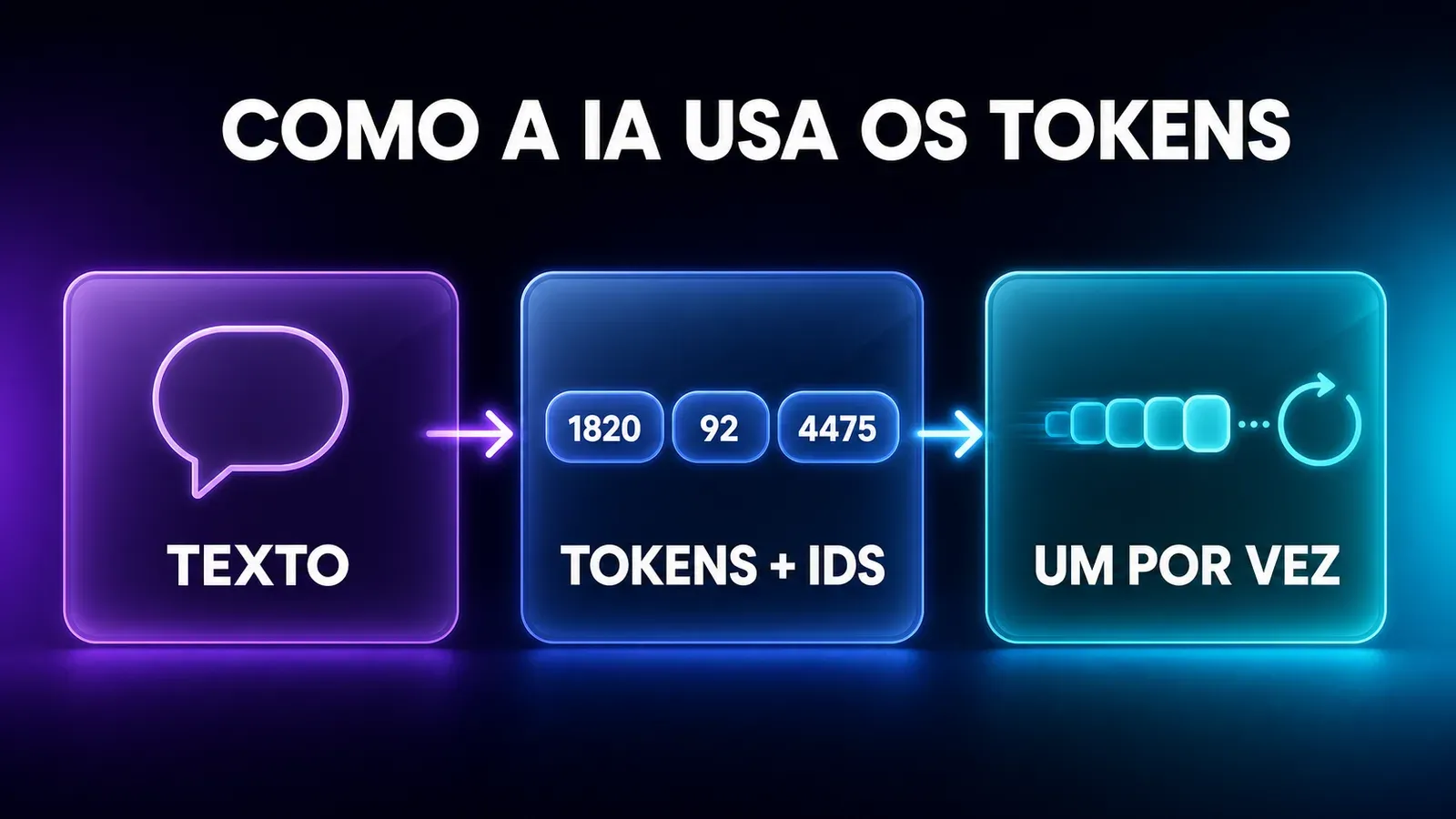 Infográfico do fluxo de uso de tokens: TEXTO vira TOKENS + IDS (números) e a resposta é gerada um token por vez.