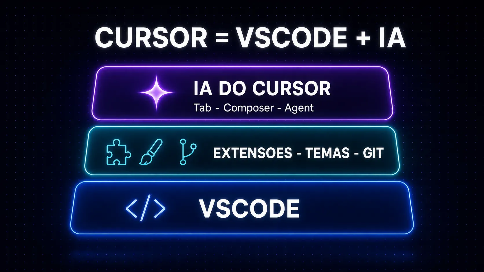 Diagrama em camadas: na base, o VSCode aberto (Code-OSS); no meio, o editor com extensões, temas e Git; no topo, a camada de IA do Cursor (Tab, Composer, Agent) integrada ao editor.